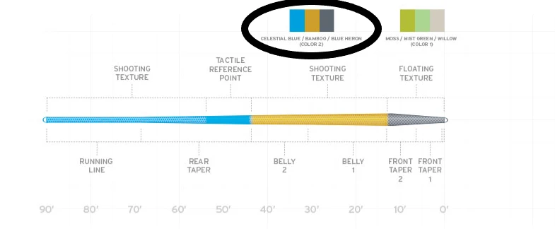 Scientific Anglers Amplitude Trout Fly Line - Blue/Bamboo/Blue Heron 4 Scientific Anglers Amplitude Trout Fly Line - Blue/Bamboo/Blue Heron
