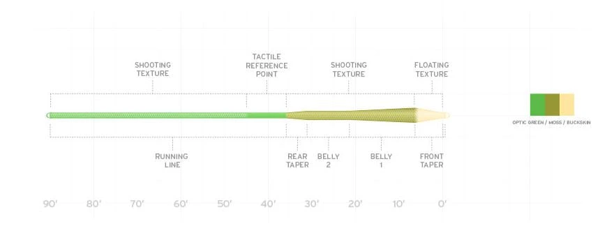 Scientific Anglers Amplitude MPX Fly Line Dry Fly Fishing 4 Scientific Anglers Amplitude MPX Fly Line Dry Fly Fishing
